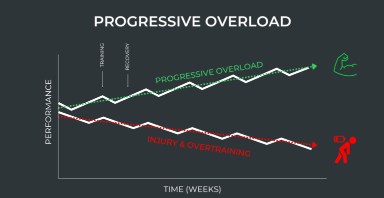 Maximizing Muscle Growth: The Significance of Progressive Overload